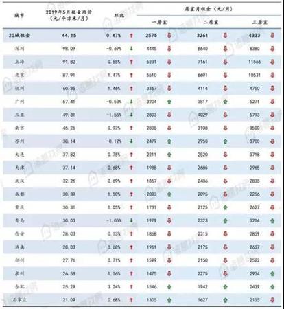 全國(guó)大中城市5月份租金均價(jià)及環(huán)比變化幅度。來(lái)源：諸葛找房