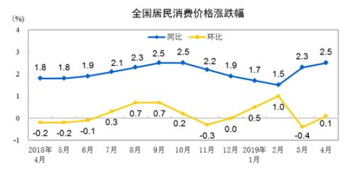 CPI同比、環(huán)比漲幅走勢(shì)圖。來(lái)自國(guó)家統(tǒng)計(jì)局