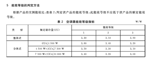 《房間空氣調(diào)節(jié)器能效限定值及能效等級》國家標(biāo)準(zhǔn)。圖片來源：國家標(biāo)準(zhǔn)化管理委員會官網(wǎng)截圖