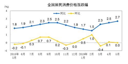 CPI走勢圖。來自國家統(tǒng)計(jì)局