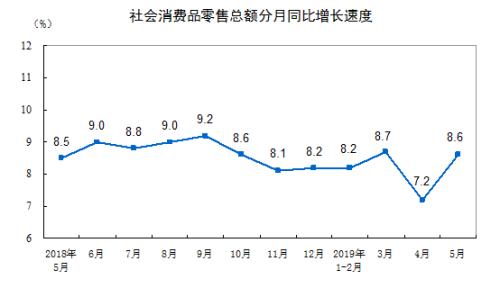 消費(fèi)增速走勢(shì)圖。來(lái)自國(guó)家統(tǒng)計(jì)局。