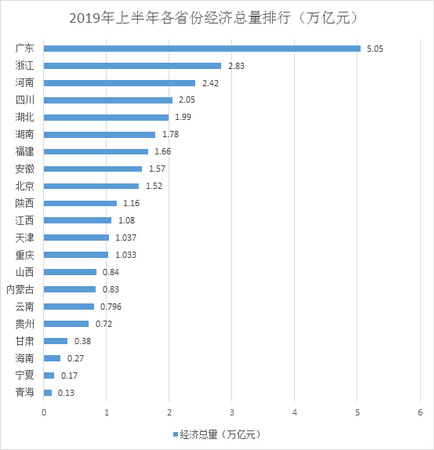 22省經(jīng)濟半年報：廣東總量首破5萬億 天津增速回暖