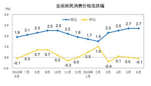 CPI走勢圖。來自國家統(tǒng)計局