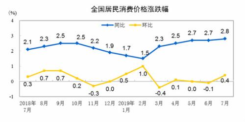 CPI走勢(shì)圖。來自國(guó)家統(tǒng)計(jì)局



