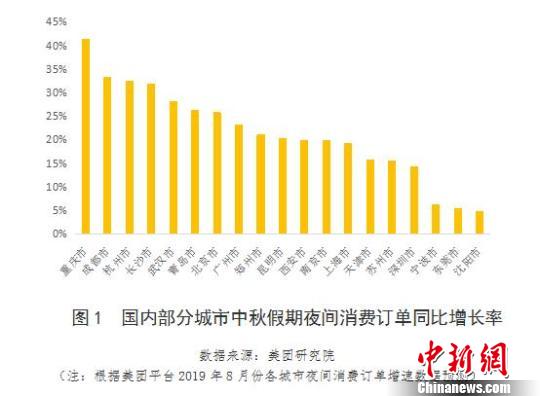 報告：預(yù)計2019中秋假期夜間消費升溫