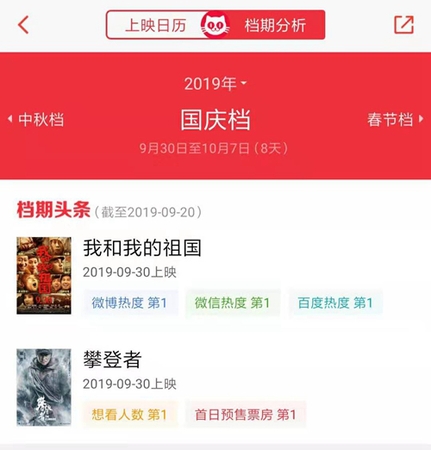 國(guó)慶檔電影的熱度排行，數(shù)據(jù)來(lái)源：貓眼專業(yè)版