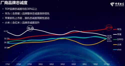 圖自《中國電信2019年終端洞察報(bào)告》。