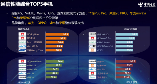 圖自《中國電信2019年終端洞察報(bào)告》。