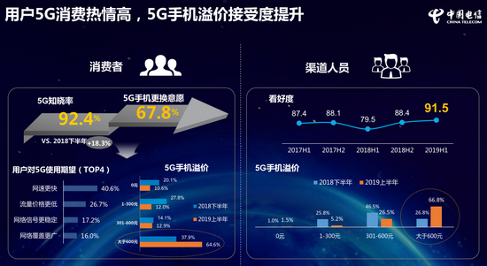 圖自《中國電信2019年終端洞察報(bào)告》。