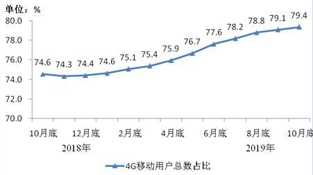 圖2 2018年10月底-2019年10月底4G用戶總數占比情況