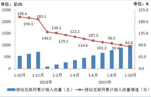 圖5 移動互聯網累計接入流量及同比增速比較