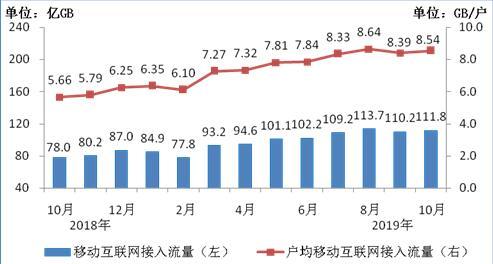 圖6 移動互聯網接入月流量及戶均流量(DOU)比較