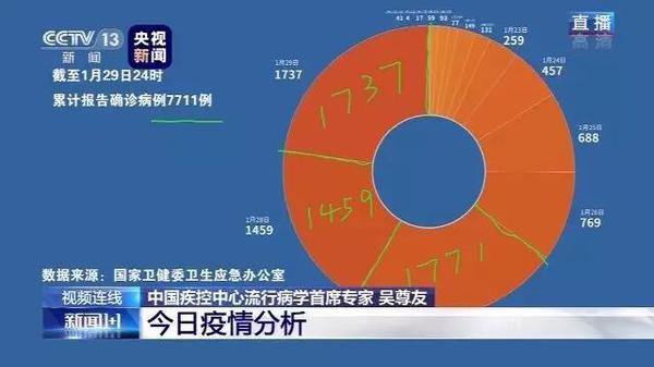 行動七-1月30日晚《新聞1+1》欄目中，白巖松連線中國疾控中心流行病學首席專家、民進北京市委委員吳尊友，針對網(wǎng)友特別關注的問題進行答疑。