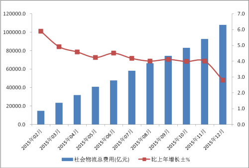 社會物流總費用增長趨勢圖。來自中國物流與采購聯(lián)合會網(wǎng)站。