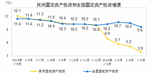 民間投資增速走勢圖。來自國家統(tǒng)計局網(wǎng)站。